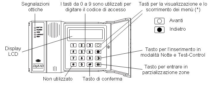 Spiegazioni Tastiera Vision