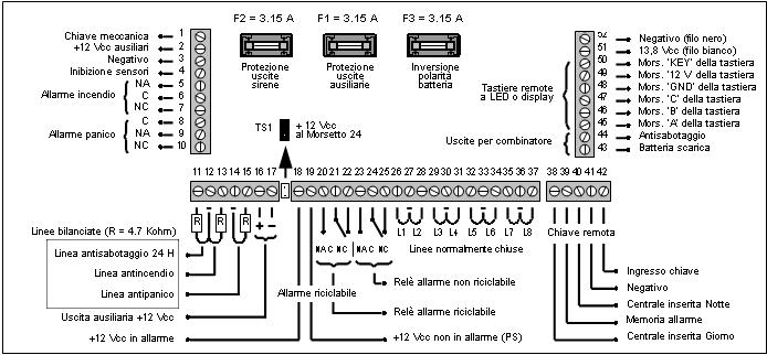 Schema dei Collegamenti Centrale Vision