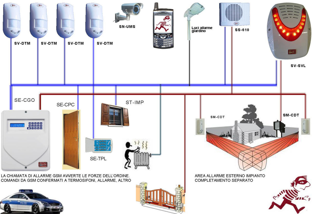 Impianto Antifurto Telegestito Securvera