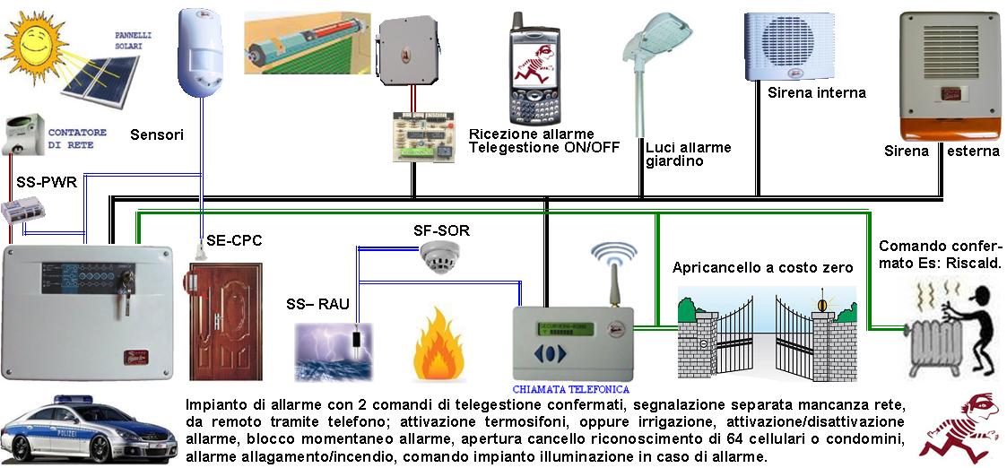 Impianto Antifurto Sintap Contatto Serrande Securvera