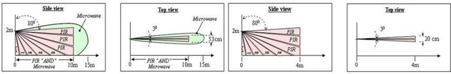 Grafico della Protezione CURTAIN