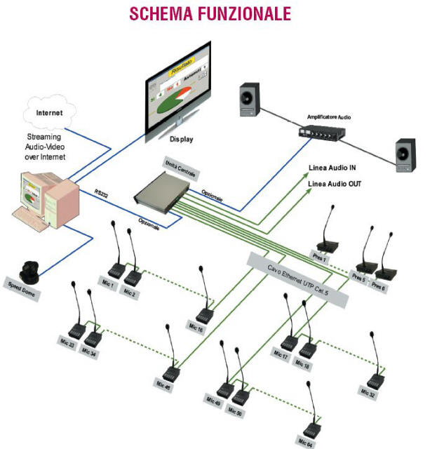 Struttura di un Impianto Conferenze Audio Video