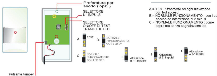 Schema di Programmazione Radio Infrarosso Sydra
