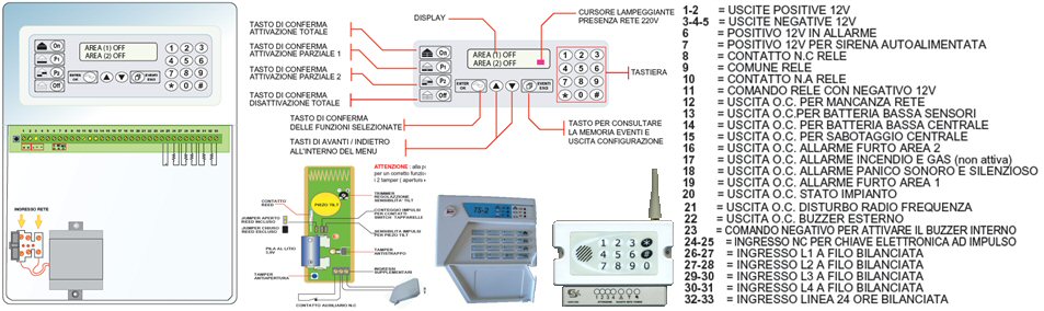 Schema Applicativo delle Periferiche Centrale Sydra