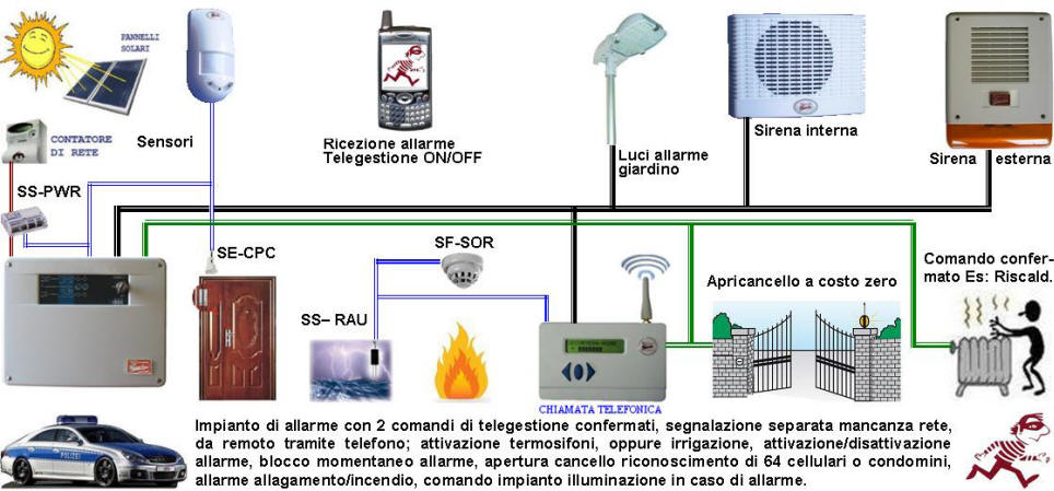 Impianto Antifurto Diana 2 Zone Telegestito Securvera