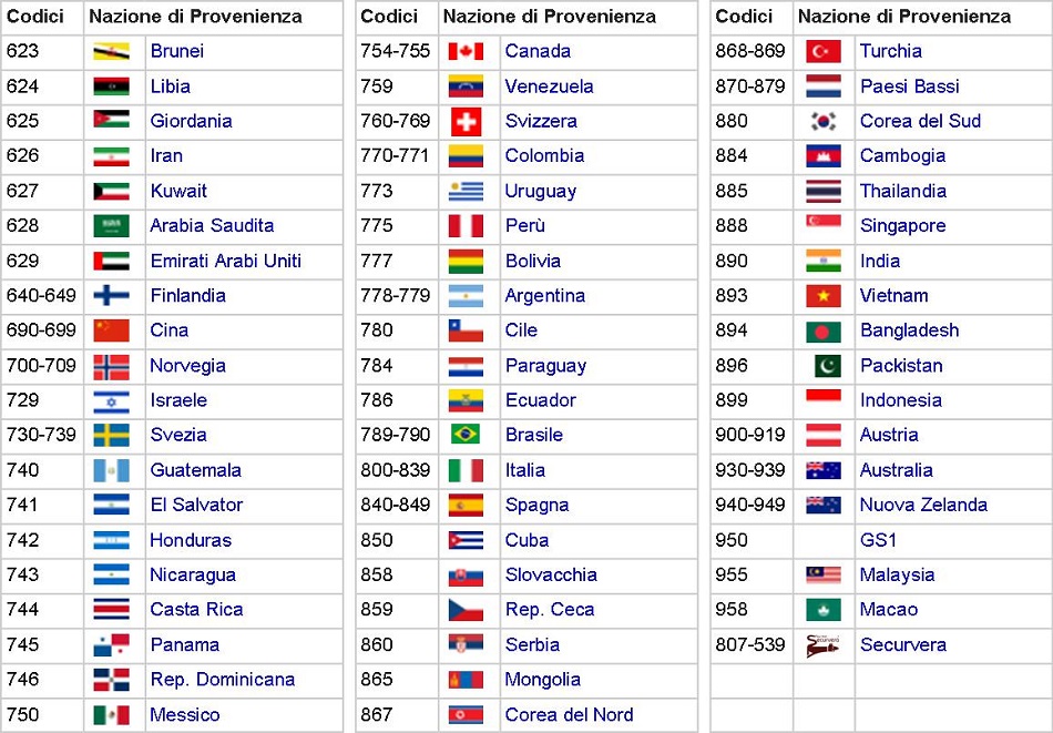 EAN Italia Estero Le prime 3 cifre sono della Nazione di Provenienza