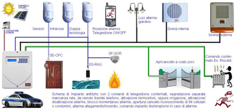 Impianto Antiforto Teleassistito Termosifoni Securvera