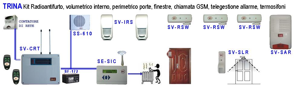 Impianto Allarme Radio Filo Telegestito Securvera