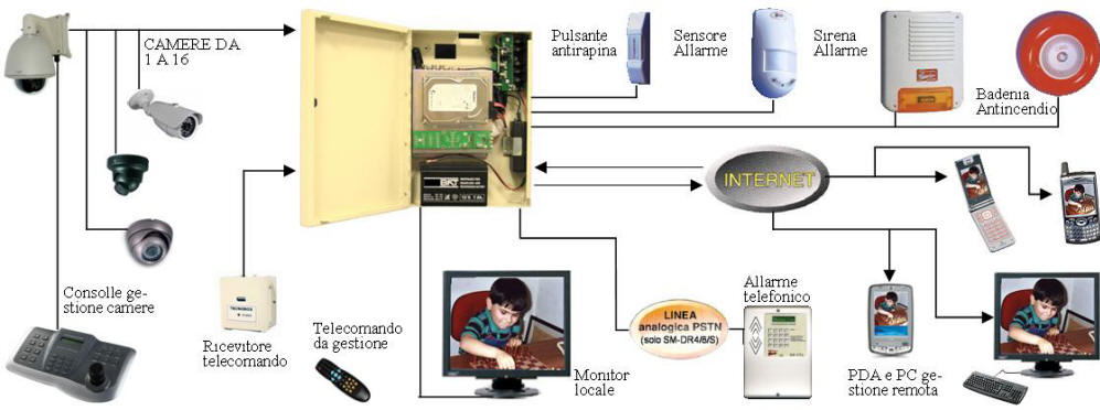 Impianto di Videosorveglianza Allarme Securvera