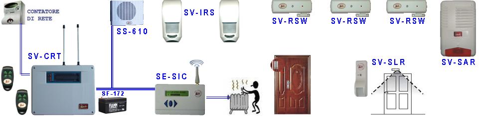 Impianto Allarme Radio Trina Securvera